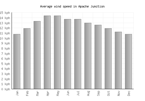 Apache Junction average winspeed by month (km/h)
