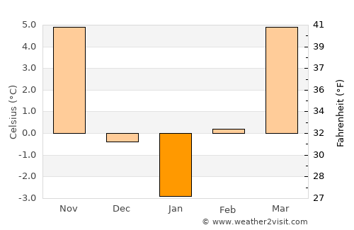 Apagy average temperature in January