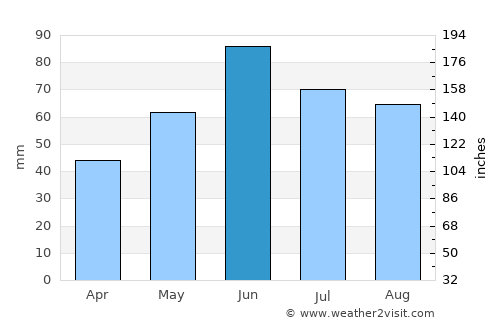Apagy average rain in June