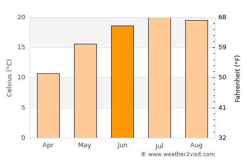 Apagy average temperature in June