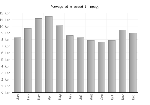 Apagy average winspeed by month (km/h)