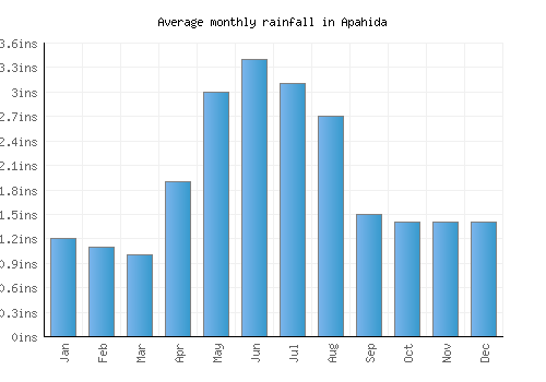 Apahida monthly rainfall chart (inches)