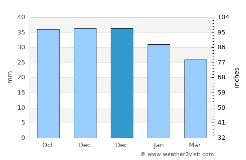 Apahida average rain in December