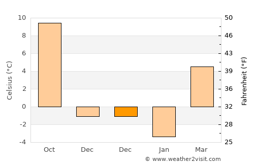 Apahida average temperature in December