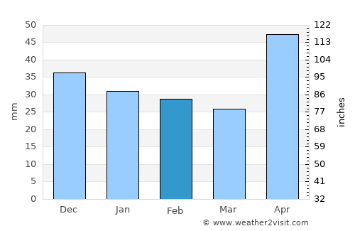 Apahida average rain in February