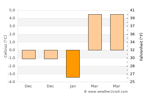 Apahida average temperature in January