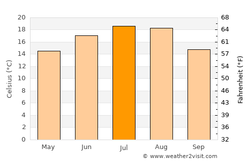 Apahida average temperature in July