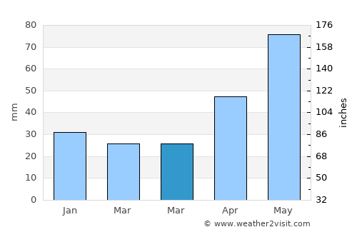 Apahida average rain in March