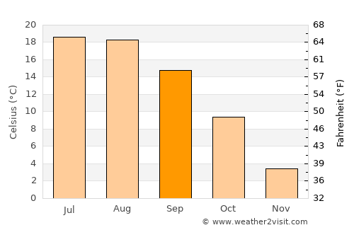 Apahida average temperature in September