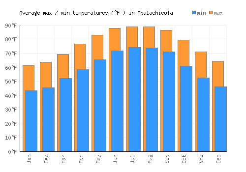 Apalachicola average minimum / maximum temperatures (Fahrenheit)