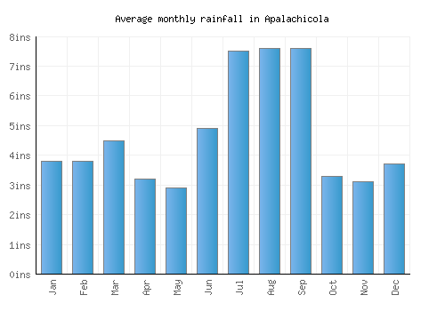 Apalachicola monthly rainfall chart (inches)