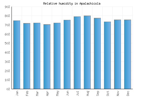 Apalachicola relative humidity averages