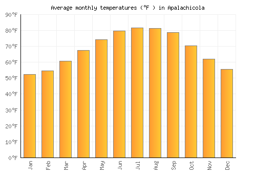 Apalachicola average temperature chart (Fahrenheit)