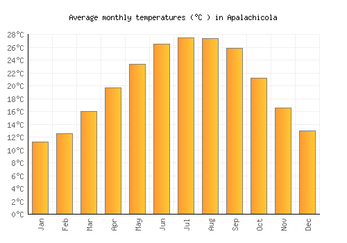 Apalachicola average temperature chart (Celsius)