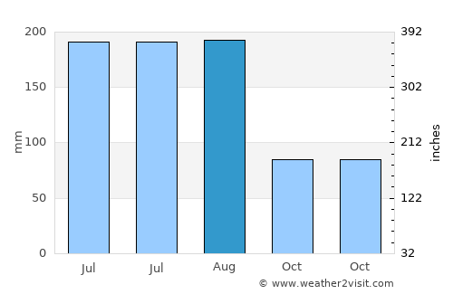 Apalachicola average rain in August