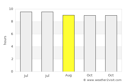 Apalachicola average rain in August