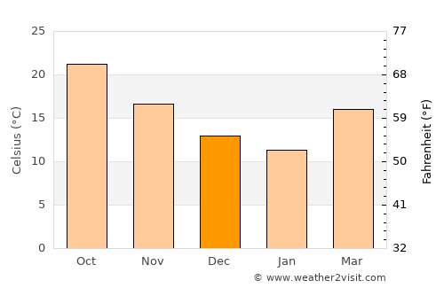 Apalachicola average temperature in December
