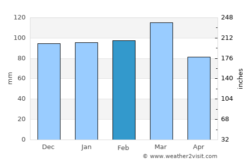 Apalachicola average rain in February
