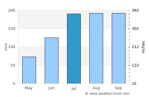 Apalachicola average rain in July