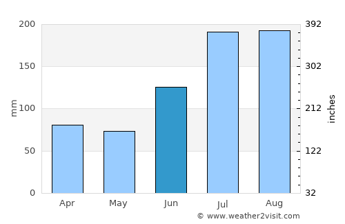 Apalachicola average rain in June