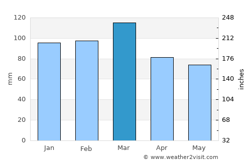 Apalachicola average rain in March