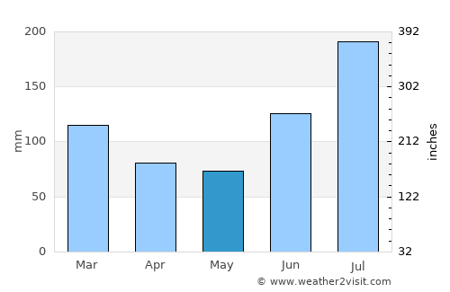 Apalachicola average rain in May