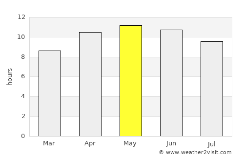 Apalachicola average rain in May