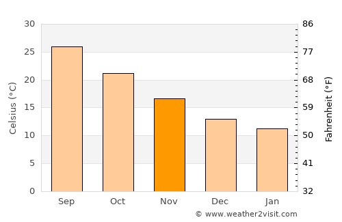 Apalachicola average temperature in November