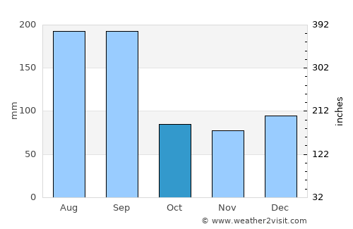Apalachicola average rain in October