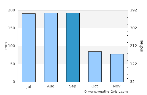 Apalachicola average rain in September