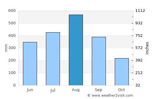 Apalit average rain in August