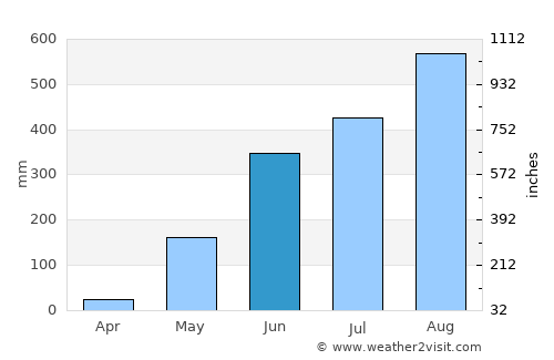 Apalit average rain in June