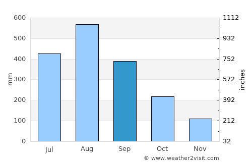 Apalit average rain in September