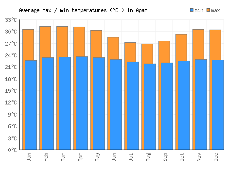 Apam average minimum / maximum temperatures (Celsius)