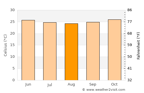 Apam average temperature in August
