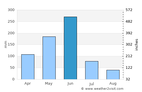 Apam average rain in June