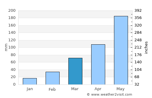Apam average rain in March