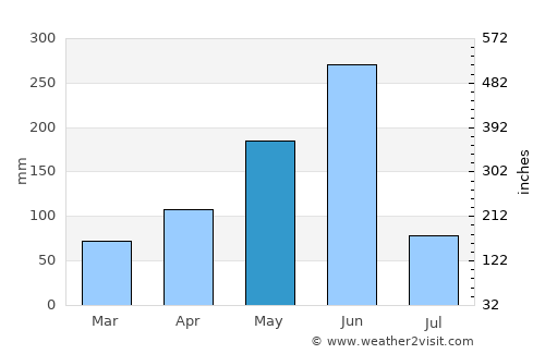 Apam average rain in May