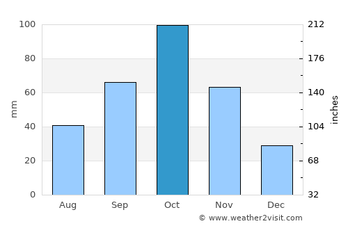 Apam average rain in October