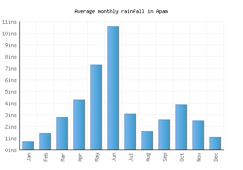 Apam monthly rainfall chart (inches)