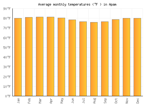 Apam average temperature chart (Fahrenheit)