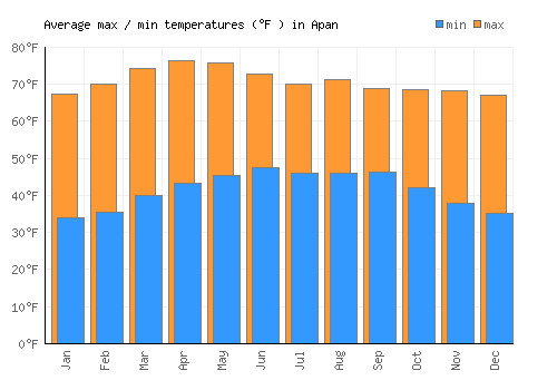 Apan average minimum / maximum temperatures (Fahrenheit)