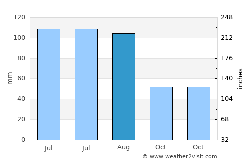 Apan average rain in August