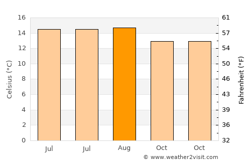 Apan average temperature in August
