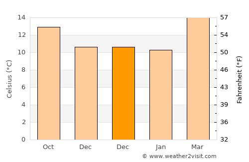 Apan average temperature in December