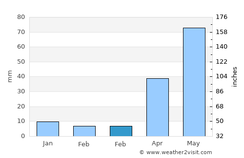 Apan average rain in February