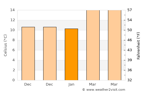 Apan average temperature in January