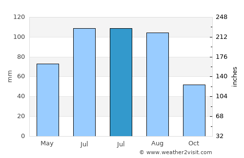 Apan average rain in July