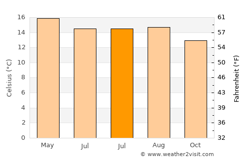 Apan average temperature in July