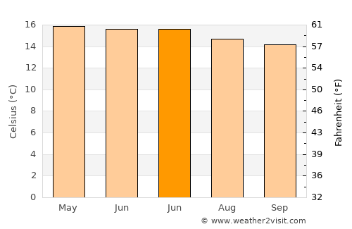Apan average temperature in June